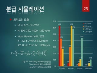 
 Q: 3, 6, 9, 12 L/min
 N: 500, 750, 1,000 1,250 rpm
 Max. Newton effi.: 63%
#1. Q: 3 L/min, N: 500 rpm
#2. Q: 6 L/min, N: 1,000 rpm
25
63%
5%
0% 0%
43%
30%
5%
1%
27%
63%
11%
5%
0%
59%
44%
11%
0%
10%
20%
30%
40%
50%
60%
70%
3 L/min 6 L/min 9 L/min 12 L/min
500 rpm
750 rpm
1,000 rpm
1,250 rpm
23. Fluidizing water
Chamber
Newton’s efficiency
𝑋 =
𝐹𝑑
𝐹𝑐
=
241
𝜋2
×
1
𝐴2 𝑅
×
𝜌 𝑓
𝜌𝑠
×
𝐶 𝐷
𝐷
×
𝑄
𝑁
2
 