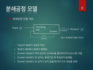 
1. Feed
2.
3. Screen size screen Product
4. Screen size
5. Screen size 3,4
Product
Grinding
Mill
Screen undersize
oversize
( - )
( + )
Feed
9
6.
 