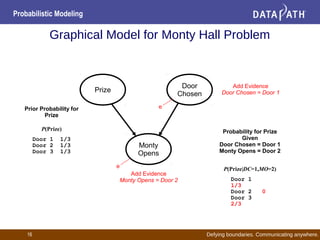 Defying boundaries. Communicating anywhere.
Probabilistic Modeling
16
Graphical Model for Monty Hall Problem
Prize
Door
Chosen
Monty
Opens
Door 1 1/3
Door 2 1/3
Door 3 1/3
Prior Probability for
Prize
Door 1
1/3
Door 2 0
Door 3
2/3
Probability for Prize
Given
Door Chosen = Door 1
Monty Opens = Door 2
e
e
Add Evidence
Door Chosen = Door 1
Add Evidence
Monty Opens = Door 2
P(Prize)
P(Prize|DC=1,MO=2)
 