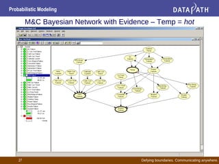 Defying boundaries. Communicating anywhere.
Probabilistic Modeling
27
M&C Bayesian Network with Evidence – Temp = hot
 