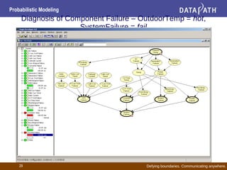 Defying boundaries. Communicating anywhere.
Probabilistic Modeling
29
Diagnosis of Component Failure – OutdoorTemp = hot,
SystemFailure = fail
 