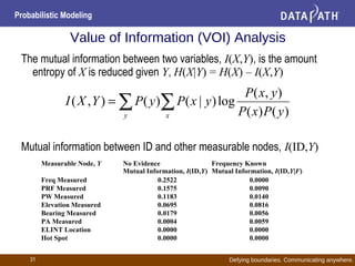Defying boundaries. Communicating anywhere.
Probabilistic Modeling
31
Value of Information (VOI) Analysis
∑ ∑=
y x yPxP
yxP
yxPyPYXI
)()(
),(
log)|()(),(
The mutual information between two variables, I(X,Y), is the amount
entropy of X is reduced given Y, H(X|Y) = H(X) – I(X,Y)
Mutual information between ID and other measurable nodes, I(ID,Y)
Measurable Node, Y No Evidence
Mutual Information, I(ID,Y)
Frequency Known
Mutual Information, I(ID,Y|F)
Freq Measured 0.2522 0.0000
PRF Measured 0.1575 0.0090
PW Measured 0.1183 0.0140
Elevation Measured 0.0695 0.0816
Bearing Measured 0.0179 0.0056
PA Measured 0.0004 0.0059
ELINT Location 0.0000 0.0000
Hot Spot 0.0000 0.0000
 