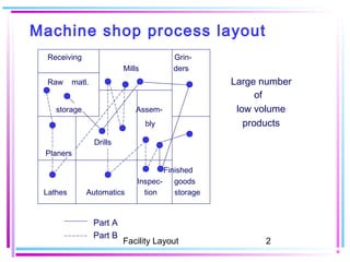 3 facility layout | PPT