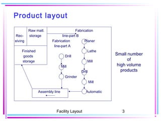 3 facility layout | PPT