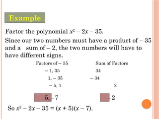 Factor the polynomial x2
– 2x – 35.
Since our two numbers must have a product of – 35
and a sum of – 2, the two numbers will have to
have different signs.
Factors of – 35 Sum of Factors
– 1, 35 34
1, – 35 – 34
– 5, 7 2
5, – 7 – 2
So x2
– 2x – 35 = (x + 5)(x – 7).
Example
 