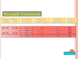 Factors
of 21x2
Resulting
Binomials
Product of
Outside Terms
Product of
Inside Terms
Sum of
Products
Factors
of 10
(3x – 5)(7x – 2) 6x 35x 41x
{3x, 7x} {1, 10} (3x – 1)(7x – 10) 30x 7x 37x
(3x – 10)(7x – 1) 3x 70x 73x
{3x, 7x} {2, 5} (3x – 2)(7x – 5) 15x 14x 29x
Example Continued
Continued.
 