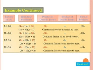 Factors
of -30
Resulting
Binomials
Product of
Outside Terms
Product of
Inside Terms
Sum of
Products
{-1, 30} (3x – 1)(x + 30) 90x -x 89x
(3x + 30)(x – 1) Common factor so no need to test.
{1, -30} (3x + 1)(x – 30) -90x x -89x
(3x – 30)(x + 1) Common factor so no need to test.
{-2, 15} (3x – 2)(x + 15) 45x -2x 43x
(3x + 15)(x – 2) Common factor so no need to test.
{2, -15} (3x + 2)(x – 15) -45x 2x -43x
(3x – 15)(x + 2) Common factor so no need to test.
Example Continued
Continued.
 