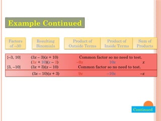 Factors
of –30
Resulting
Binomials
Product of
Outside Terms
Product of
Inside Terms
Sum of
Products
{–3, 10} (3x – 3)(x + 10) Common factor so no need to test.
(3x + 10)(x – 3) –9x 10x x
{3, –10} (3x + 3)(x – 10) Common factor so no need to test.
(3x – 10)(x + 3) 9x –10x –x
Example Continued
Continued.
 