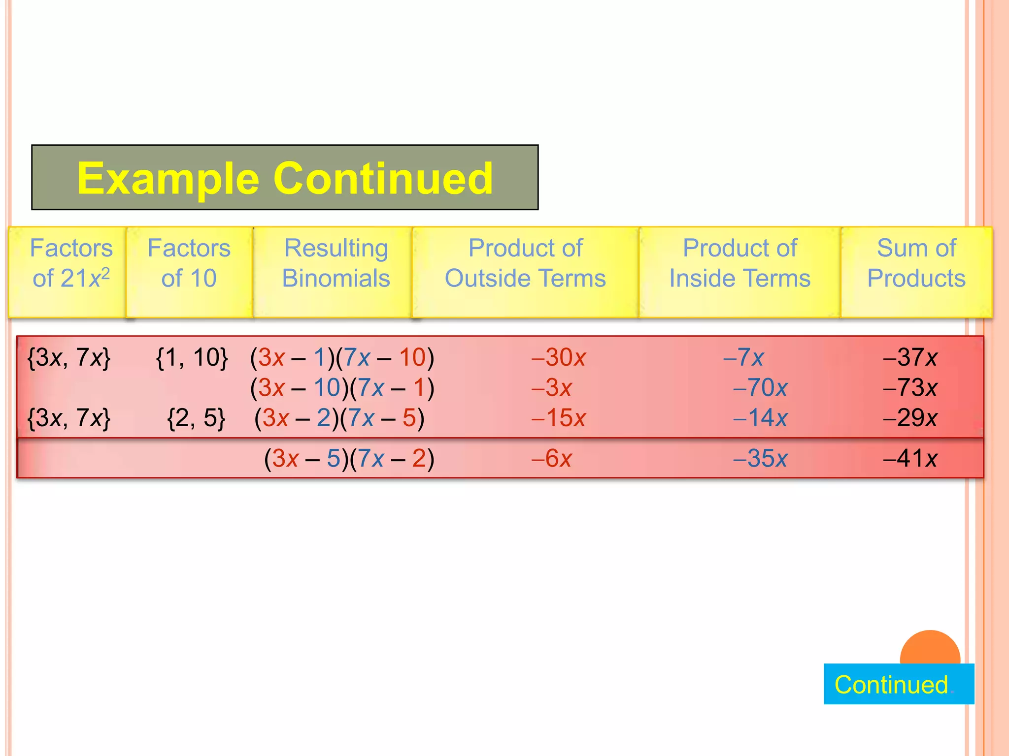 Example Continued
Factors    Factors    Resulting          Product of      Product of       Sum of
of 21x2     of 10     Binomials         Outside Terms   Inside Terms     Products


{3x, 7x}   {1, 10} (3x – 1)(7x – 10)            30x          7x             37x
                   (3x – 10)(7x – 1)            3x            70x           73x
{3x, 7x}    {2, 5} (3x – 2)(7x – 5)             15x           14x           29x
                     (3x – 5)(7x – 2)           6x            35x           41x




                                                                       Continued.
 