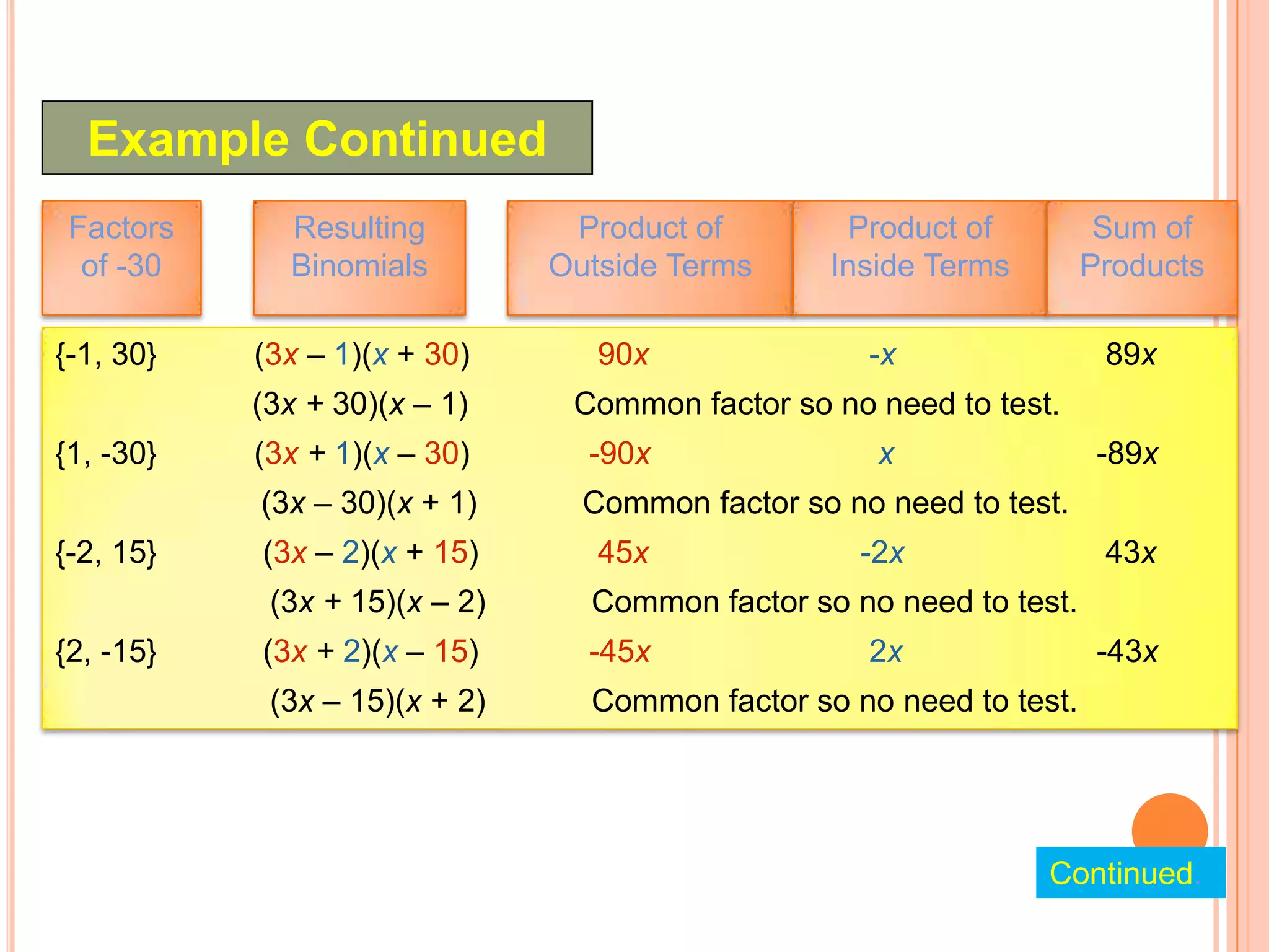 Example Continued
 Factors     Resulting          Product of        Product of          Sum of
  of -30     Binomials         Outside Terms     Inside Terms        Products

{-1, 30}   (3x – 1)(x + 30)       90x               -x                89x
           (3x + 30)(x – 1)     Common factor so no need to test.
{1, -30}   (3x + 1)(x – 30)      -90x                x                -89x
           (3x – 30)(x + 1)      Common factor so no need to test.
{-2, 15}   (3x – 2)(x + 15)       45x              -2x                43x
            (3x + 15)(x – 2)     Common factor so no need to test.
{2, -15}   (3x + 2)(x – 15)      -45x               2x                -43x
            (3x – 15)(x + 2)     Common factor so no need to test.




                                                                Continued.
 