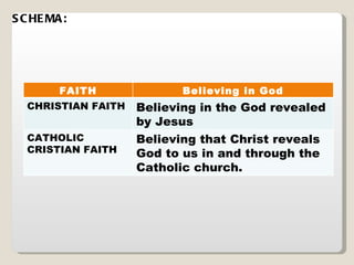 SCHEMA: FAITH Believing in God CHRISTIAN FAITH Believing in the God revealed by Jesus CATHOLIC CRISTIAN FAITH Believing that Christ reveals God to us in and through the Catholic church. 