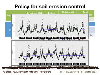 24
Policy for soil erosion control
Implementation
Structural BMP Policy
Ministries &
Organizations
Total
(US$ million)
13 projects 10 projects 10 386
Proposal
Management options (10 yrs) with <50 NTU
BMP Buyout
Forest
restoration
Total
US$ 680 US$ 105 US$ 104 US$ 935 M
 