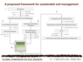 8
A proposed framework for sustainable soil management
I
II III
IV
V
 