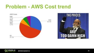 #HWCSAIS12
Problem - AWS Cost trend
10
 