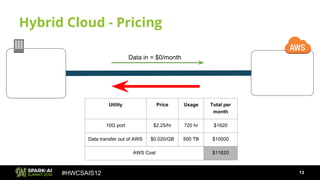 #HWCSAIS12
Hybrid Cloud - Pricing
Data in = $0/month
Utility Price Usage Total per
month
10G port $2.25/hr 720 hr $1620
Data transfer out of AWS $0.020/GB 500 TB $10000
AWS Cost $11620
13
 