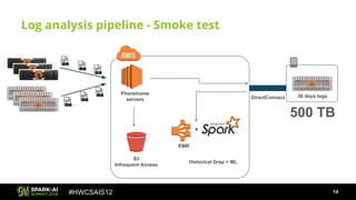 #HWCSAIS12
Log analysis pipeline - Smoke test
Phonehome
servers
S3
Infrequent Access
DirectConnect 30 days logs
EMR
+
Historical Grep + ML
500 TB
14
 
