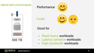 #HWCSAIS12 19
Switch
Hybrid with Local Compute
500 TB
Good for
- Read heavy workloads
- Latency sensitive workloads
- High bandwidth workloads
Performance
Costs
 
