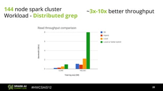 #HWCSAIS12
144 node spark cluster
Workload - Distributed grep
~3x-10x better throughput
20
 