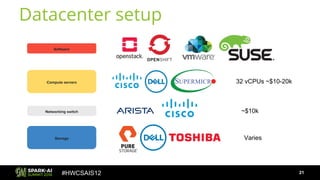 #HWCSAIS12
Datacenter setup
21
Networking switch
Storage
Compute servers
~$10k
32 vCPUs ~$10-20k
Varies
Software
 