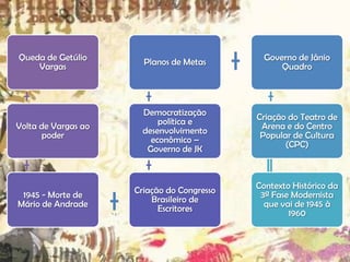 Queda de Getúlio
Vargas

Planos de Metas

Governo de Jânio
Quadro

Volta de Vargas ao
poder

Democratização
política e
desenvolvimento
econômico –
Governo de JK

Criação do Teatro de
Arena e do Centro
Popular de Cultura
(CPC)

1945 - Morte de
Mário de Andrade

Criação do Congresso
Brasileiro de
Escritores

Contexto Histórico da
3ª Fase Modernista
que vai de 1945 à
1960

 