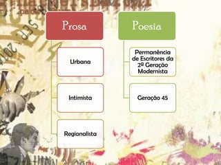 Prosa

Poesia

Urbana

Permanência
de Escritores da
2ª Geração
Modernista

Intimista

Geração 45

Regionalista

 