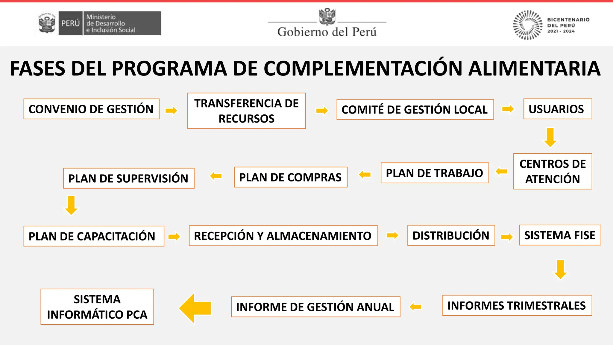 FASES OPERATIVAS PROGRAMA DE COMPLEMENTACION ALIMENTARIA.pptx