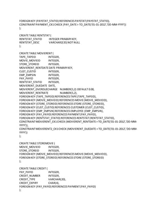 FOREIGN KEY (PAYSTAT_STATID) REFERENCESPAYSTAT(PAYSTAT_STATID),
CONSTRAINTPAYMENT_CK1CHECK (PAY_DATE> TO_DATE('01-01-2012','DD-MM-YYYY'))
);
CREATE TABLE RENTSTAT (
RENTSTAT_STATID INTEGER PRIMARYKEY,
RENTSTAT_DESC VARCHAR2(35) NOT NULL
);
CREATE TABLE MOVIERENT (
TAPE_TAPEID INTEGER,
MOVIE_MOVIEID INTEGER,
STORE_STOREID INTEGER,
MOVIERENT_RENTDATEDATE PRIMARYKEY,
CUST_CUSTID INTEGER,
EMP_EMPSIN INTEGER,
PAY_PAYID INTEGER,
RENTSTAT_STATID INTEGER,
MOVIERENT_DUEDATE DATE,
MOVIERENT_OVERDUECHARGE NUMBER(5,2) DEFAULT 0.00,
MOVIERENT_RENTRATE NUMBER(5,2),
FOREIGN KEY (TAPE_TAPEID) REFERENCESTAPE(TAPE_TAPEID),
FOREIGN KEY (MOVIE_MOVIEID) REFERENCESMOVIE(MOVIE_MOVIEID),
FOREIGN KEY (STORE_STOREID) REFERENCESSTORE (STORE_STOREID),
FOREIGN KEY (CUST_CUSTID) REFERENCES CUSTOMER (CUST_CUSTID),
FOREIGN KEY (EMP_EMPSIN) REFERENCESEMPLOYEE (EMP_EMPSIN),
FOREIGN KEY (PAY_PAYID) REFERENCESPAYMENT(PAY_PAYID),
FOREIGN KEY (RENTSTAT_STATID) REFERENCESRENTSTAT(RENTSTAT_STATID),
CONSTRAINTMOVIERENT_CK1CHECK (MOVIERENT_RENTDATE> TO_DATE('01-01-2012','DD-MM-
YYYY')),
CONSTRAINTMOVIERENT2_CK1CHECK (MOVIERENT_DUEDATE > TO_DATE('01-01-2012','DD-MM-
YYYY'))
);
CREATE TABLE STOREMOVIE (
MOVIE_MOVIEID INTEGER,
STORE_STOREID INTEGER,
FOREIGN KEY (MOVIE_MOVIEID) REFERENCESMOVIE(MOVIE_MOVIEID),
FOREIGN KEY (STORE_STOREID) REFERENCESSTORE (STORE_STOREID)
);
CREATE TABLE CREDIT (
PAY_PAYID INTEGER,
CREDIT_NUMBER INTEGER,
CREDIT_TYPE VARCHAR(20),
CREDIT_EXPIRY CHAR(4),
FOREIGN KEY (PAY_PAYID) REFERENCESPAYMENT(PAY_PAYID)
);
 