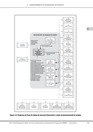 4 - GERENCIAMENTO DA INTEGRAÇÃO DO PROJETO
4
73©2013 Project Management Institute. Um Guia do Conhecimento em Gerenciamento de Projetos (Guia PMBOK®
) — Quinta Edição
• Plano de gerenciamento
do projeto
• Termo de abertura do projeto
• Ativos de processos
organizacionais
• Fatores ambientais
da empresa
• Plano de gerenciamento das
comunicações
• Plano de gerenciamento dos custos
• Plano de recursos humanos
• Plano de gerenciamento das aquisições
• Plano de melhorias no processo
• Plano de gerenciamento da qualidade
• Plano de gerenciamento dos requisitos
• Plano de gerenciamento dos riscos
• Plano de gerenciamento do cronograma
• Plano de gerenciamento do escopo
• Plano de gerenciamento das partes
interessadas
• Linha de base dos custos
• Linha de base do cronograma
• Linha de base do escopo
• Atualizações no plano de
gerenciamento do projeto
4.2
Desenvolver o
plano de
gerenciamento
do projeto
Gerenciamento da integração do projeto
6.1
Planejar o
gerenciamento do
cronograma
5.6
Controlar o escopo
5.5
Validar o escopo
5.1
Planejar o
gerenciamento
do escopo
7.4
Controlar os custos
8.1
Planejar o
gerenciamento
da qualidade
7.1
Planejar o
gerenciamento
dos custos
6.7
Controlar o
cronograma
10.3
Controlar as
comunicações
10.1
Planejar o
gerenciamento das
comunicações
9.1
Planejar o
gerenciamento dos
recursos humanos
13.4
Controlar o
engajamento das
partes interessadas
13.2
Planejar o
gerenciamentodas
partesinteressadas
12.4
Encerrar as
aquisições
12.3
Controlar as
aquisições
12.1
Planejar o
gerenciamento
das aquisições
11.6
Controlar os riscos
11.1
Planejar o
gerenciamento
dos riscos
4.3
Orientar e
gerenciar o
trabalho do projeto
4.4
Monitorar e
controlar o trabalho
do projeto
4.5
Realizar o controle
integrado de
mudanças
4.6
Encerrar o projeto
ou a fase
Saídas de
outros processos
Empresa/
organização
4.1
Desenvolver o
termo de abertura
do projeto
Figura 4-5. Diagrama do fluxo de dados do processo Desenvolver o plano de gerenciamento do projeto
 