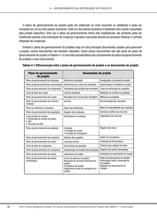 4 - GERENCIAMENTO DA INTEGRAÇÃO DO PROJETO
78 ©2013 Project Management Institute. Um Guia do Conhecimento em Gerenciamento de Projetos (Guia PMBOK®
) — Quinta Edição
O plano de gerenciamento do projeto pode ser elaborado no nível resumido ou detalhado e pode ser
composto de um ou mais planos auxiliares. Cada um dos planos auxiliares é detalhado até o ponto requisitado
pelo projeto específico. Uma vez o plano de gerenciamento tenha sido estabelecido, ele somente pode ser
modificado quando uma solicitação de mudança é gerada e aprovada através do processo Realizar o controle
integrado de mudanças.
Embora o plano de gerenciamento de projetos seja um dos principais documentos usados para gerenciar
o projeto, outros documentos são também utilizados. Esses outros documentos não são parte do plano de
gerenciamento do projeto.ATabela 4-1 é uma lista representativa dos componentes do plano de gerenciamento
de projetos e seus documentos.
Tabela 4-1 Diferenciação entre o plano de gerenciamento do projeto e os documentos do projeto
Documentos do projetoPlano de gerenciamento
do projeto
Plano de gerenciamento de mudanças
Plano de gerenciamento das comunicações
Plano de gerenciamento da configuração
Linha de base dos custos
Plano de gerenciamento dos custos
Plano de gerenciamento dos recursos
humanos
Plano de melhorias no processo
Plano de gerenciamento das aquisições
Linha de base do escopo
• Declaração do escopo do projeto
• EAP
• Dicionário da EAP
Plano de gerenciamento da qualidade
Plano de gerenciamento dos requisitos
Plano de gerenciamento dos riscos
Linha de base do cronograma
Plano de gerenciamento do cronograma
Plano de gerenciamento do escopo
Plano de gerenciamento das partes
interessadas
Atributos da atividade
Estimativas dos custos das atividades
Estimativas das durações das atividades
Lista de atividades
Requisitos dos recursos das atividades
Acordos
Bases das estimativas
Registro das mudanças
Solicitações de mudança
Previsões
• Previsão de custos
• Previsão de cronograma
Registro das questões
Lista dos marcos
Documentos de aquisição
Especificação do trabalho das aquisições
Calendários do projeto
Termo de abertura do projeto
Requisitos de recursos financeiros do
projeto
Cronograma do projeto
Diagramas de rede do cronograma do
projeto
Designações do pessoal do projeto
Especificação do trabalho do projeto
Listas de verificação da qualidade
Medições do controle da qualidade
Métricas da qualidade
Documentação dos requisitos
Matriz de rastreabilidade dos requisitos
Estrutura analítica dos recursos
Calendários dos recursos
Registro dos riscos
Dados do cronograma
Propostas de fornecedores
Critérios para seleção de fontes
Registro das partes interessadas
Avaliações do desempenho da equipe
Dados de desempenho do trabalho
Informações sobre o desempenho
do trabalho
Relatórios de desempenho do
trabalho
 