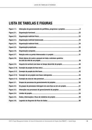 LISTA DE TABELAS E FIGURAS
XI©2013 Project Management Institute. Um Guia do Conhecimento em Gerenciamento de Projetos (Guia PMBOK®
) — Quinta Edição
LISTA DE TABELAS E FIGURAS
Figura 1-1.	 Interações de gerenciamento de portfólios, programas e projetos...................................5
Figura 2-1.	 Organização funcional........................................................................................................22
Figura 2-2.	 Organização matricial fraca...............................................................................................23
Figura 2-3.	 Organização matricial balanceada....................................................................................24
Figura 2-4.	 Organização matricial forte...............................................................................................24
Figura 2-5.	 Organização projetizada....................................................................................................25
Figura 2-6.	 Organização composta.......................................................................................................26
Figura 2-7.	 Relação entre as partes Interessadas e o projeto.............................................................31
Figura 2-8.	Níveis típicos de custo e pessoal em toda a estrutura genérica
do ciclo de vida de um projeto...........................................................................................39
Figura 2-9.	 Impacto da variável com base no tempo decorrido do projeto........................................40
Figura 2-10.	 Exemplo de projeto de fase única......................................................................................42
Figura 2-11.	 Exemplo de projeto de três fases.......................................................................................43
Figura 2-12.	 Exemplo de um projeto com fases sobrepostas...............................................................43
Figura 2-13.	 Exemplo de ciclo de vida previsível...................................................................................44
Figura 3-1.	 Grupos de processos de gerenciamento de projetos........................................................50
Figura 3-2.	 Os grupos de processos interagem em uma fase ou em um projeto...............................51
Figura 3-3.	 Interações nos processos de gerenciamento de projetos................................................53
Figura 3-4.	 Limites do projeto...............................................................................................................54
Figura 3-5.	 Dados, informações e fluxo de relatórios do projeto........................................................59
Figura 3-6.	 Legenda do diagrama de fluxo de dados..........................................................................60
 