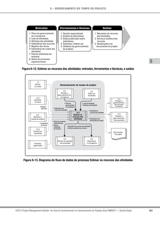 6 - GERENCIAMENTO DO TEMPO DO PROJETO
161
6
©2013 Project Management Institute. Um Guia do Conhecimento em Gerenciamento de Projetos (Guia PMBOK®
) — Quinta Edição
Entradas Ferramentas e técnicas Saídas
.1 Plano de gerenciamento
do cronograma
.2 Lista de atividades
.3 Atributos das atividades
.4 Calendários dos recursos
.5 Registro dos riscos
.6 Estimativas de custos das
atividades
.7 Fatores ambientais da
empresa
.8 Ativos de processos
organizacionais
.1 Opinião especializada
.2 Análise de alternativas
.3 Dados publicados sobre
estimativas
.4 Estimativa bottom-up
.5 Software de gerenciamento
de projetos
.1 Requisitos de recursos
das atividades
.2 Estrutura analítica dos
recursos
.3 Atualizações nos
documentos do projeto
Figura 6-12. Estimar os recursos das atividades: entradas, ferramentas e técnicas, e saídas
Gerenciamento do tempo do projeto
6.4
Estimar os
recursos das
atividades
6.2
Definir as
atividades
6.1
Planejar o
gerenciamento do
cronograma
6.6
Desenvolver
o cronograma
6.5
Estimar as durações
das atividades
• Lista de atividades
• Atributos das atividades
• Plano de
gerenciamento
do cronograma
• Requisitos de recursos das atividades
• Estrutura analítica dos recursos
• Atualizações nos
documentos do projeto
• Requisitos de
recursos das atividades
Documentos
do projeto
• Calendários
do recurso
• Registro
dos riscos • Estimativas dos
custos das atividades
• Ativos de processos
organizacionais
• Fatores
ambientais
da empresa12.2
Conduzir as
aquisições
9.2
Mobilizar a
equipe do projeto
11.2
Identificar
os riscos
7.2
Estimar
os custos
Empresa/
organização
12.1
Planejar o
gerenciamento
das aquisições
9.1
Planejar o
gerenciamento
dos recursos
humanos
Figura 6-13. Diagrama do fluxo de dados do processo Estimar os recursos das atividades
 