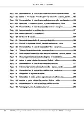 LISTA DE TABELAS E FIGURAS
XIV ©2013 Project Management Institute. Um Guia do Conhecimento em Gerenciamento de Projetos (Guia PMBOK®
) — Quinta Edição
Figura 6-13.	 Diagrama do fluxo de dados do processo Estimar os recursos das atividades............161
Figura 6-14.	 Estimar as durações das atividades: entradas, ferramentas e técnicas, e saídas........166
Figura 6-15.	 Diagrama do fluxo de dados do processo Estimar as durações das atividades...........166
Figura 6-16.	 Desenvolver o cronograma: entradas, ferramentas e técnicas, e saídas......................173
Figura 6-17.	 Diagrama do fluxo de dados do processo Desenvolver o cronograma..........................173
Figura 6-18.	 Exemplo de método do caminho crítico..........................................................................177
Figura 6-19.	 Exemplo de método da corrente crítica...........................................................................178
Figura 6-20.	 Nivelamento de recursos..................................................................................................179
Figura 6-21.	 Exemplos de apresentações do cronograma do projeto.................................................183
Figura 6-22.	 Controlar o cronograma: entradas, ferramentas e técnicas, e saídas...........................185
Figura 6-23.	 Diagrama do fluxo de dados do processo Controlar o cronograma...............................186
Figura 7-1.	 Visão geral do gerenciamento dos custos do projeto.....................................................194
Figura 7-2.	 Planejar o gerenciamento dos custos: entradas, ferramentas e técnicas, e saídas.....195
Figura 7-3.	 Planejar o gerenciamento dos custos: diagrama do fluxo de dados.............................196
Figura 7-4.	 Estimar os custos: entradas, ferramentas e técnicas, e saídas.....................................200
Figura 7-5.	 Diagrama do fluxo de dados do processo Estimar os custos.........................................201
Figura 7-6.	 Determinar o orçamento: entradas, ferramentas e técnicas, e saídas..........................208
Figura 7-7.	 Diagrama do fluxo de dados do processo Determinar o orçamento..............................209
Figura 7-8.	 Componentes do orçamento do projeto..........................................................................213
Figura 7-9.	 Linha de base de custos, gastos e requisitos de recursos financeiros..........................214
Figura 7-10.	 Controlar os custos: entradas, ferramentas e técnicas, e saídas..................................215
Figura 7-11.	 Diagrama do fluxo de dados do processo Controlar os custos......................................215
Figura 7-12.	 Valor agregado, valor planejado e custos reais..............................................................219
 