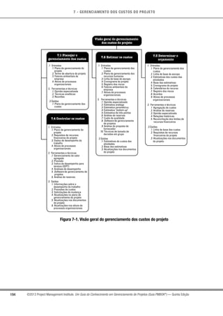 7 - GERENCIAMENTO DOS CUSTOS DO PROJETO
194 ©2013 Project Management Institute. Um Guia do Conhecimento em Gerenciamento de Projetos (Guia PMBOK®
) — Quinta Edição
.1 Entradas
.1 Plano de gerenciamento do
projeto
.2 Termo de abertura do projeto
.3 Fatores ambientais da
empresa
.4 Ativos de processos
organizacionais
2. Ferramentas e técnicas
.1 Opinião especializada
.2 Técnicas analíticas
.3 Reuniões
.3 Saídas
.1 Plano de gerenciamento dos
custos
.1 Entradas
.1 Plano de gerenciamento dos
custos
.2 Plano de gerenciamento dos
recursos humanos
.3 Linha de base do escopo
.4 Cronograma do projeto
.5 Registro dos riscos
.6 Fatores ambientais da
empresa
.7 Ativos de processos
organizacionais
2. Ferramentas e técnicas
.1 Opinião especializada
.2 Estimativa análoga
.3 Estimativa paramétrica
.4 Estimativa bottom-up
.5 Estimativa de três pontos
.6 Análise de reservas
.7 Custo da qualidade
.8 Software de gerenciamento
de projetos
.9 Análise de proposta de
fornecedor
.10 Técnicas de tomada de
decisões em grupo
.3 Saídas
.1 Estimativas de custos das
atividades
.2 Base das estimativas
.3 Atualizações nos documentos
do projeto
.1 Entradas
.1 Plano de gerenciamento dos
custos
.2 Linha de base do escopo
.3 Estimativas dos custos das
atividades
.4 Base das estimativas
.5 Cronograma do projeto
.6 Calendários do recurso
.7 Registro dos riscos
.8 Acordos
.9 Ativos de processos
organizacionais
.2 Ferramentas e técnicas
.1 Agregação de custos
.2 Análise de reservas
.3 Opinião especializada
.4 Relações históricas
.5 Reconciliação dos limites de
recursos financeiros
.3 Saídas
.1 Linha de base dos custos
.2 Requisitos de recursos
financeiros do projeto
.3 Atualizações nos documentos
do projeto
.1 Entradas
.1 Plano de gerenciamento do
projeto
.2 Requisitos de recursos
financeiros do projeto
.3 Dados de desempenho do
trabalho
.4 Ativos de processos
organizacionais
.2 Ferramentas e técnicas
.1 Gerenciamento do valor
agregado
.2 Previsão
.3 Índice de desempenho para
término (IDPT)
.4 Análises de desempenho
.5 Software de gerenciamento de
projetos
.6 Análise de reservas
.3 Saídas
.1 Informações sobre o
desempenho do trabalho
.2 Previsões de custos
.3 Solicitações de mudança
.4 Atualizações no plano de
gerenciamento do projeto
.5 Atualizações nos documentos
do projeto
.6 Atualizações nos ativos de
processos organizacionais
Visão geral do gerenciamento
dos custos do projeto
7.2 Estimar os custos
7.1 Planejar o
gerenciamento dos custos
7.3 Determinar o
orçamento
7.4 Controlar os custos
Figura 7-1. Visão geral do gerenciamento dos custos do projeto
 