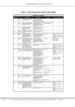 7 - GERENCIAMENTO DOS CUSTOS DO PROJETO
224 ©2013 Project Management Institute. Um Guia do Conhecimento em Gerenciamento de Projetos (Guia PMBOK®
) — Quinta Edição
Tabela 7-1. Tabela de resumo dos cálculos do valor agregado
Análise de valor agregado
Definição léxica Como usada EquaçãoAbreviação Nome Interpretação de resultado
O orçamento autorizado designado
ao trabalho agendado.
A medida do trabalho executado
expressa em termos do orçamento
autorizado para tal trabalho.
O custo realizado incorrido no
trabalho executado de uma
atividade, durante um período
específico.
A soma de todos os orçamentos
estabelecidos para o trabalho a ser
executado.
A quantidade de déficit ou
excedente orçamentário em um
determinado momento, expressa
como a diferença entre o valor
agregado e o custo real.
A quantidade de tempo em que o
projeto está adiantado ou atrasado
em relação à data de entrega
planejada, em um determinado
momento, expressa como a
diferença entre o valor agregado e o
valor planejado.
Uma projeção da quantidade do
déficit ou do excedente do
orçamento, expressa como a
diferença entre o orçamento no
término e a estimativa no término.
Uma medida da eficiência de custos
dos recursos orçados expressa como
a relação valor agregado/custo real.
Uma medida de eficiência do
cronograma expressa como a
relação do valor agregado/valor
planejado.
O custo total esperado de finalização
de todo o trabalho, expresso como a
soma do custo real atual e a
estimativa de finalização.
O custo esperado para finalizar o
trabalho restante do projeto.
Uma métrica de desempenho de
custos que deve ser obrigatoria-
mente alcançado com os recursos
restantes a fim de cumprir uma
meta especificada de gerencia-
mento, expressa como a razão do
custo para terminar o trabalho
restante em relação ao orçamento
restante.
Valor
planejado
Valor
agregado
Custo real
Orçamento
no término
(ONT)
Variação de
custos
Variação de
prazos
Variação no
Término
Índice de
desempenho
de custos
Índice de
desempenho
de prazos
Estimativa
no término
Estimativa
para
terminar
Índice de
desempenho
para término
VP
VA
CR
ONT
VC
VP
VNT
IDC
IDP
ENT
EPT
IDPT
O valor do trabalho planejado a ser
concluído em um determinado
momento, geralmente a data da
conclusão dos dados ou do projeto.
O valor planejado de todo o trabalho
concluído (agregado) até um
determinado momento, geralmente
a data dos dados, sem referência
aos custos reais.
O custo real de todo o trabalho
concluído até um determinado
momento, geralmente a data dos
dados.
O valor do trabalho total planejado,
a linha de base do projeto.
A diferença entre o valor do trabalho
concluído até um determinado
momento, geralmente a data dos
dados, e os custos reais no mesmo
determinado momento.
A diferença entre o trabalho
terminado até um determinado
momento, geralmente a data dos
dados, e o trabalho planejado a ser
concluído no mesmo determinado
momento.
A diferença estimada em custos no
término do projeto.
Um IDC de 1.0 significa que o
projeto está exatamente de acordo
com o orçamento e que o trabalho
efetivamente realizado até o
momento é o mesmo que o custo
até o momento. Outros valores
mostram a percentagem relativa a
quanto os custos estão acima ou
abaixo da quantia orçada para o
trabalho executado.
Um IDP de 1.0 significa que o
projeto está no prazo certo, que o
trabalho efetivamente realizado até
o momento é exatamente o mesmo
que o trabalho planejado para ser
feito até agora. Outros valores
mostram a percentagem relativa a
quanto os custos estão acima ou
abaixo da quantia orçada para o
trabalho executado.
Caso se espere que o IDC será o
mesmo para o restante do projeto, a
ENT pode ser calculada usando:
Se o trabalho futuro será realizado
na taxa planejada, usar:
Se o plano inicial não for mais
válido, usar:
Se tanto o IDC como o IDP
influenciarem o trabalho restante,
usar:
Assumindo-se que o trabalho esteja
transcorrendo como planejado, o
custo do término do restante do
trabalho autorizado pode ser
calculado usando:
Reestimar o restante do trabalho de
baixo para cima.
A eficiência que deve ser mantida a
fim de terminar como planejado.
A eficiência que deve ser mantida a
fim de concluir a ENT atual.
VA = soma do valor planejado
do trabalho concluído.
VC = VA – CR.
VPR = VA – VP
VNT = ONT – ENT
IDC = VA/CR
IDP= VA/VP
ENT = ONT / IDC
ENT = CR + ONT – VA
ENT = CR + EPT bottom-up
ENT = CR + [(ONT – VA) /
(IDC x IDP)]
EPT = ENT – ETC
EPT = Reestimar
IDPT = (ONT – VA)/(ONT – CR)
IDPT= (ONT – VA)/(ENT– CR)
Positivo = Custo mais baixo que o
planejado
Neutro = Custo conforme planejado
Negativo = Custo mais alto que o
planejado
Positivo = Adiantado
Neutro = No prazo
Negativo = Atrasado
Positivo = Custo mais baixo que o
planejado
Neutro = Custo conforme planejado
Negativo = Custo mais alto que o
planejado
Maior que 1.0 = Mais baixo que o
planejado
Exatamente 1.0 = Custo conforme
planejado
Menor que 1.0 = Custo mais alto
que o planejado
Acima de 1.0 = Adiantado
Exatamente 1.0 = No prazo
Abaixo de 1.0 = Atrasado
Maior que 1.0 = Mais difícil de
terminar
Exatamentte 1.0 = O mesmo para
terminar
Menor que 1.0 = Mais fácil de
terminar
Maior que 1.0 = Mais difícil de
terminar
Exatamentte 1.0 = O mesmo para
terminar
Menor que 1.0 = Mais fácil de
terminar
 
