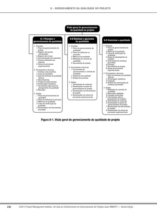 8 - GERENCIAMENTO DA QUALIDADE DO PROJETO
230 ©2013 Project Management Institute. Um Guia do Conhecimento em Gerenciamento de Projetos (Guia PMBOK®
) — Quinta Edição
.1 Entradas
.1 Plano de gerenciamento do
projeto
.2 Registro das partes
interessadas
.3 Registro dos riscos
.4 Documentação dos requisitos
.5 Fatores ambientais da
empresa
.6 Ativos de processos
organizacionais
.2 Ferramentas e técnicas
.1 Análise custo-benefício
.2 Custo da qualidade
.3 Sete ferramentas de qualidade
básicas
.4 Benchmarking
.5 Projeto de experimentos
.6 Amostragem estatística
.7 Ferramentas adicionais de
planejamento da qualidade
.8 Reuniões
.3 Saídas
.1 Plano de gerenciamento da
qualidade
.2 Plano de melhorias no processo
.3 Métricas da qualidade
.4 Listas de verificação da
qualidade
.5 Atualizações nos documentos
do projeto
.1 Entradas
.1 Plano de gerenciamento da
qualidade
.2 Plano de melhorias no
processo
.3 Métricas da qualidade
.4 Medições do controle da
qualidade
.5 Documentos do projeto
.2 Ferramentas e técnicas
.1 Ferramentas de
gerenciamento e controle da
qualidade
.2 Auditorias de qualidade
.3 Análise de processo
.3 Saídas
.1 Solicitações de mudança
.2 Atualizações no plano de
gerenciamento do projeto
.3 Atualizações nos documentos
do projeto
.4 Atualizações nos ativos de
processos organizacionais
.1 Entradas
.1 Plano de gerenciamento do
projeto
.2 Métricas da qualidade
.3 Listas de verificação da
qualidade
.4 Dados de desempenho do
trabalho
.5 Solicitações de mudança
aprovadas
.6 Entregas
.7 Documentos do projeto
.8 Ativos de processos
organizacionais
.2 Ferramentas e técnicas
.1 Sete ferramentas de qualidade
básicas
.2 Amostragem estatística
.3 Inspeção
.4 Análise das solicitações de
mudança aprovadas
.3 Saídas
.1 Medições do controle da
qualidade
.2 Alterações validadas
.3 Entregas verificadas
.4 Informações sobre o
desempenho do trabalho
.5 Solicitações de mudança
.6 Atualizações no plano de
gerenciamento do projeto
.7 Atualizações nos documentos
do projeto
.8 Atualizações nos ativos de
processos organizacionais
Visão geral do gerenciamento
da qualidade do projeto
8.2 Realizar a garantia
da qualidade
8.1 Planejar o
gerenciamento da qualidade
8.3 Controlar a qualidade
Figura 8-1. Visão geral do gerenciamento da qualidade do projeto
 