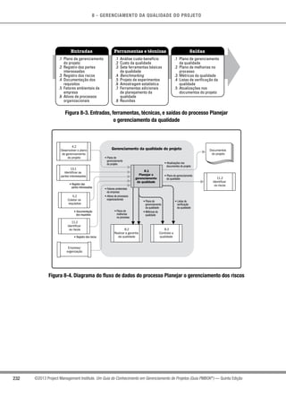8 - GERENCIAMENTO DA QUALIDADE DO PROJETO
232 ©2013 Project Management Institute. Um Guia do Conhecimento em Gerenciamento de Projetos (Guia PMBOK®
) — Quinta Edição
Entradas Ferramentas e técnicas Saídas
.1 Plano de gerenciamento
do projeto
.2 Registro das partes
interessadas
.3 Registro dos riscos
.4 Documentação dos
requisitos
.5 Fatores ambientais da
empresa
.6 Ativos de processos
organizacionais
.1 Análise custo-benefício
.2 Custo da qualidade
.3 Sete ferramentas básicas
de qualidade
.4 Benchmarking
.5 Projeto de experimentos
.6 Amostragem estatística
.7 Ferramentas adicionais
de planejamento da
qualidade
.8 Reuniões
.1 Plano de gerenciamento
da qualidade
.2 Plano de melhorias no
processo
.3 Métricas da qualidade
.4 Listas de verificação da
qualidade
.5 Atualizações nos
documentos do projeto
Figura 8-3. Entradas, ferramentas, técnicas, e saídas do processo Planejar
o gerenciamento da qualidade
Gerenciamento da qualidade do projeto
8.1
Planejar o
gerenciamento
da qualidade
8.2
Realizar a garantia
da qualidade
8.3
Controlar a
qualidade
• Atualizações nos
documentos do projeto
• Plano de gerenciamento
da qualidade
Documentos
do projeto
• Registro dos riscos
• Documentação
dos requisitos
• Registro das
partes interessadas
• Plano de
gerenciamento
do projeto
• Fatores ambientais
da empresa
• Ativos de processos
organizacionais
• Plano de
melhorias
no processo
• Plano de
gerenciamento
da qualidade
• Métricas da
qualidade
• Listas de
verificação
da qualidade
11.2
Identificar
os riscos
5.2
Coletar os
requisitos
4.2
Desenvolver o plano
de gerenciamento
do projeto
13.1
Identificar as
partes interessadas
Empresa/
organização
11.2
Identificar
os riscos
Figura 8-4. Diagrama do fluxo de dados do processo Planejar o gerenciamento dos riscos
 