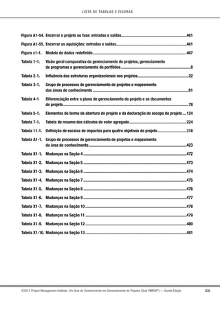 LISTA DE TABELAS E FIGURAS
XXI©2013 Project Management Institute. Um Guia do Conhecimento em Gerenciamento de Projetos (Guia PMBOK®
) — Quinta Edição
Figura A1-54.	 Encerrar o projeto ou fase: entradas e saídas.................................................................461
Figura A1-55.	 Encerrar as aquisições: entradas e saídas......................................................................461
Figura x1-1.	 Modelo de dados redefinido.............................................................................................467
Tabela 1-1.	 Visão geral comparativa do gerenciamento de projetos, gerenciamento
	 de programas e gerenciamento de portfólios.....................................................................8
Tabela 2-1.	 Influência das estruturas organizacionais nos projetos...................................................22
Tabela 3-1.	 Grupo de processos de gerenciamento de projetos e mapeamento
	 das áreas de conhecimento...............................................................................................61
Tabela 4-1	 Diferenciação entre o plano de gerenciamento do projeto e os documentos
	 do projeto............................................................................................................................78
Tabela 5-1.	 Elementos do termo de abertura do projeto e da declaração do escopo do projeto.....124
Tabela 7-1.	 Tabela de resumo dos cálculos do valor agregado.........................................................224
Tabela 11-1.	 Definição de escalas de impactos para quatro objetivos do projeto.............................318
Tabela A1-1.	 Grupo de processos de gerenciamento de projetos e mapeamento
	 da área de conhecimento.................................................................................................423
Tabela X1-1.	 Mudanças na Seção 4......................................................................................................472
Tabela X1-2.	 Mudanças na Seção 5......................................................................................................473
Tabela X1-3.	 Mudanças na Seção 6......................................................................................................474
Tabela X1-4.	 Mudanças na Seção 7......................................................................................................475
Tabela X1-5.	 Mudanças na Seção 8......................................................................................................476
Tabela X1-6.	 Mudanças na Seção 9......................................................................................................477
Tabela X1-7.	 Mudanças na Seção 10....................................................................................................478
Tabela X1-8.	 Mudanças na Seção 11....................................................................................................479
Tabela X1-9.	 Mudanças na Seção 12....................................................................................................480
Tabela X1-10.	Mudanças na Seção 13....................................................................................................481
 