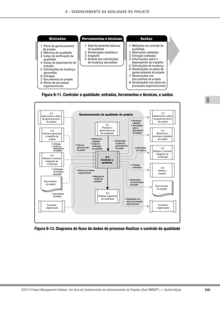 8 - GERENCIAMENTO DA QUALIDADE DO PROJETO
8
249©2013 Project Management Institute. Um Guia do Conhecimento em Gerenciamento de Projetos (Guia PMBOK®
) — Quinta Edição
Entradas Ferramentas e técnicas Saídas
.1 Plano de gerenciamento
do projeto
.2 Métricas da qualidade
.3 Listas de verificação da
qualidade
.4 Dados de desempenho do
trabalho
.5 Solicitações de mudança
aprovadas
.6 Entregas
.7 Documentos do projeto
.8 Ativos de processos
organizacionais
.1 Sete ferramentas básicas
da qualidade
.2 Amostragem estatística
.3 Inspeção
.4 Análise das solicitações
de mudança aprovadas
.1 Medições de controle da
qualidade
.2 Alterações validadas
.3 Entregas validadas
.4 Informações sobre o
desempenho do trabalho
.5 Solicitações de mudança
.6 Atualizações no plano de
gerenciamento do projeto
.7 Atualizações nos
documentos do projeto
.8 Atualizações nos ativos de
processos organizacionais
Figura 8-11. Controlar a qualidade: entradas, ferramentas e técnicas, e saídas
Gerenciamento da qualidade do projeto
8.3
Controlar a
qualidade
8.2
Realizar a garantia
da qualidade
8.1
Planejar o
gerenciamento
da qualidade
• Documentos
do projeto
• Solicitações
de mudança
aprovadas
• Entregas
• Dados de
desempenho
do trabalho
• Plano de
gerenciamento
do projeto
• Atualizações
no plano de
gerenciamento
do projeto
• Métricas da
qualidade
• Listas de
verificação
da qualidade
• Ativos de processos
organizacionais
• Atualizações nos
ativos de processos
organizacionais
• Medições do
controle da
qualidade
4.2
Desenvolver o plano
de gerenciamento
do projeto
4.5
Realizar o controle
integrado de
mudanças
4.3
Orientar e gerenciar
o trabalho do
projeto
4.2
Desenvolver o plano
de gerenciamento
do projeto
4.4
Monitorar e
controlar o trabalho
do projeto
4.5
Realizar o controle
integrado de
mudanças
5.5
Validar o
escopo
Empresa/
organização
Documentos
do projeto
Empresa/
organização
Documentos
do projeto
• Atualizações
nos documentos
do projeto
• Entregas
verificadas
• Solicitações
de mudança
• Mudanças
validadas
• Informações
sobre o
desempenho
do trabalho
Figura 8-12. Diagrama do fluxo do dados do processo Realizar o controle da qualidade
 