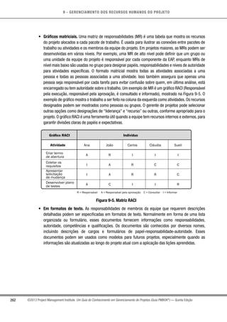9 - GERENCIAMENTO DOS RECURSOS HUMANOS DO PROJETO
262 ©2013 Project Management Institute. Um Guia do Conhecimento em Gerenciamento de Projetos (Guia PMBOK®
) — Quinta Edição
•	 Gráficos matriciais. Uma matriz de responsabilidades (MR) é uma tabela que mostra os recursos
do projeto alocados a cada pacote de trabalho. É usada para ilustrar as conexões entre pacotes de
trabalho ou atividades e os membros da equipe do projeto. Em projetos maiores, as MRs podem ser
desenvolvidas em vários níveis. Por exemplo, uma MR de alto nível pode definir que um grupo ou
uma unidade da equipe do projeto é responsável por cada componente da EAP, enquanto MRs de
nível mais baixo são usadas no grupo para designar papéis, responsabilidades e níveis de autoridade
para atividades específicas. O formato matricial mostra todas as atividades associadas a uma
pessoa e todas as pessoas associadas a uma atividade. Isso também assegura que apenas uma
pessoa seja responsável por cada tarefa para evitar confusão sobre quem, em última análise, está
encarregado ou tem autoridade sobre o trabalho. Um exemplo de MR é um gráfico RACI (Responsável
pela execução, responsável pela aprovação, é consultado e informado), mostrado na Figura 9-5. O
exemplo de gráfico mostra o trabalho a ser feito na coluna da esquerda como atividades. Os recursos
designados podem ser mostrados como pessoas ou grupos. O gerente de projetos pode selecionar
outras opções como designações de “liderança” e “recurso” ou outras, conforme apropriado para o
projeto. O gráfico RACI é uma ferramenta útil quando a equipe tem recursos internos e externos, para
garantir divisões claras de papéis e expectativas.
Gráfico RACI Indivíduo
Atividade
Criar termo
de abertura
Coletar os
requisitos
Apresentar
solicitação
de mudança
Desenvolver plano
de testes
Ana João Carlos Cláudia Sueli
A
I
R
R = Responsável A = Responsável pela aprovação C = Consultar I = Informar
C
C C
A
A
AI
I I
I
I
C
R
R
R
I R
Figura 9-5. Matriz RACI
•	 Em formatos de texto. As responsabilidades de membros da equipe que requerem descrições
detalhadas podem ser especificadas em formatos de texto. Normalmente em forma de uma lista
organizada ou formulário, esses documentos fornecem informações como responsabilidades,
autoridade, competências e qualificações. Os documentos são conhecidos por diversos nomes,
incluindo descrições de cargos e formulários de papel-responsabilidade-autoridade. Esses
documentos podem ser usados como modelos para futuros projetos, especialmente quando as
informações são atualizadas ao longo do projeto atual com a aplicação das lições aprendidas.
 