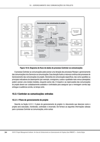 10 - GERENCIAMENTO DAS COMUNICAÇÕES DO PROJETO
304 ©2013 Project Management Institute. Um Guia do Conhecimento em Gerenciamento de Projetos (Guia PMBOK®
) — Quinta Edição
Gerenciamento das comunicações do projeto
10.2
Gerenciar as
comunicações
• Atualizações nos
ativos de processos
organizacionais
• Comunicações
do projeto
• Atualizações
nos documentos
do projeto
• Solicitações
de mudança
• Ativos de processos
organizacionais
• Dados de desempenho
do trabalho
• Registro das questões
• Plano de
gerenciamento
do projeto
• Atualizações
no plano de
gerenciamento
do projeto
• Informações sobre o
desempenho do trabalho
4.4
Monitorar e
controlar o trabalho
do projeto
4.5
Realizar o controle
integrado de
mudanças
4.2
Desenvolver o
plano de
gerenciamento
do projeto
4.3
Orientar e gerenciar
o trabalho
do projeto
13.3
Gerenciar o
engajamento
das partes
interessadas
10.3
Controlar as
comunicações
Empresa/
organização
Documentos
do projeto
Figura 10-8. Diagrama do fluxo de dados do processo Controlar as comunicações
O processo Controlar as comunicações pode acionar uma iteração dos processos Planejar o gerenciamento
das comunicações e/ou Gerenciar as comunicações.Essa iteração ilustra a natureza contínua dos processos de
Gerenciamento das comunicações do projeto. Elementos de comunicação específicos, tais como questões ou
principais indicadores de desempenho (por exemplo, cronograma, custos e qualidade reais versus planejados)
podem acionar uma revisão imediata, enquanto outros não. O impacto e as repercussões das comunicações
do projeto devem ser cuidadosamente avaliados e controlados para assegurar que a mensagem correta seja
entregue à audiência correta, no tempo certo.
10.3.1 Controlar as comunicações: entradas
10.3.1.1 Plano de gerenciamento do projeto
Descrito na Seção 4.2.3.1. O plano de gerenciamento do projeto é o documento que descreve como o
projeto será executado, monitorado, controlado e encerrado. Ele fornece as seguintes informações valiosas
para o processo Controlar as comunicações, entre outras:
 