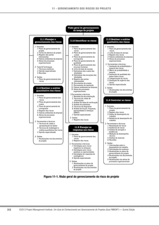 11 - GERENCIAMENTO DOS RISCOS DO PROJETO
312 ©2013 Project Management Institute. Um Guia do Conhecimento em Gerenciamento de Projetos (Guia PMBOK®
) — Quinta Edição
.1 Entradas
.1 Plano de gerenciamento do
projeto
.2 Termo de abertura do projeto
.3 Registro das partes
interessadas
.4 Fatores ambientais da empresa
.5 Ativos de processos
organizacionais
.2 Tools  Techniques
.1 Técnicas analíticas
.2 Opinião especializada
.3 Reuniões
.3 Saídas
.1 Plano de gerenciamento dos
riscos
.1 Entradas
.1 Plano de gerenciamento dos
riscos
.2 Plano de gerenciamento dos
custos
.3 Plano de gerenciamento do
cronograma
.4 Plano de gerenciamento da
qualidade
.5 Plano de gerenciamento dos
recursos humanos
.6 Linha de base do escopo
.7 Estimativas dos custos das
atividades
.8 Estimativas das durações das
atividades
.9 Registro das partes
interessadas
.10 Documentos do projeto
.11 Documentos de aquisição
.12 Fatores ambientais da empresa
.13 Ativos de processos
organizacionais
.2 Ferramentas e técnicas
.1 Revisões de documentação
.2 Técnicas de coleta de
informações
.3 Análise de listas de verificação
.4 Análise de premissas
.5 Técnicas de diagramas
.6 Análise de forças, fraquezas,
oportunidades e ameaças
(SWOT)
.7 Opinião especializada
. 3 Saídas
.1 Registro dos riscos
.1 Entradas
.1 Plano de gerenciamento dos
riscos
.2 Linha de base do escopo
.3 Registro dos riscos
.4 Fatores ambientais da empresa
.5 Ativos de processos
organizacionais
.2 Ferramentas e técnicas
.1 Avaliação de probabilidade e
impacto dos riscos
.2 Matriz de probabilidade e
impacto
.3 Avaliação de qualidade dos
dados sobre riscos
.4 Categorização de riscos
.5 Avaliação da urgência dos
riscos
.6 Opinião especializada
.3 Saídas
.1 Atualizações nos documentos
do projeto
.1 Entradas
.1 Plano de gerenciamento dos
riscos
.2 Plano de gerenciamento dos
custos
.3 Plano de gerenciamento do
cronograma
.4 Registro dos riscos
.5 Fatores ambientais da empresa
.6 Ativos de processos
organizacionais
.2 Ferramentas e técnicas
.1 Técnicas de coleta e
apresentação de dados
.2 Técnicas de modelagem e
análise quantitativa dos riscos
.3 Opinião especializada
.3 Saídas
.1 Atualizações nos documentos
do projeto
Visão geral do gerenciamento
do tempo do projeto
11.2 Identificar os riscos
11.1 Planejar o
gerenciamento dos riscos
11.3 Realizar a análise
qualitativa dos riscos
.1 Entradas
.1 Plano de gerenciamento dos
riscos
.2 Registro dos riscos
.2 Ferramentas e técnicas
.1 Estratégias para riscos
negativos ou ameaças
.2 Estratégias para riscos
positivos ou oportunidades
.3 Estratégias de respostas de
contingência
.4 Opinião especializada
.3 Saídas
.1 Atualizações no plano de
gerenciamento do projeto
.2 Atualizações nos documentos
do projeto
.1 Entradas
.1 Plano de gerenciamento do
projeto
.2 Registro dos riscos
.3 Dados de desempenho do
trabalho
.4 Relatórios de desempenho do
trabalho
.2 Ferramentas e técnicas
.1 Reavaliação de riscos
.2 Auditorias de riscos
.3 Análise de variação e
tendências
.4 Medição de desempenho
técnico
.5 Análise de reservas
.6 Reuniões
.3 Saídas
.1 Informações sobre o
desempenho do trabalho
.2 Solicitações de mudança
.3 Atualizações no plano de
gerenciamento do projeto
.4 Atualizações nos documentos
do projeto
.5 Atualizações nos ativos de
processos organizacionais
11.5 Planejar as
respostas aos riscos
11.6 Controlar os riscos
11.4 Realizar a análise
quantitativa dos riscos
Figura 11-1. Visão geral do gerenciamento do risco do projeto
 
