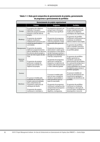 1 - INTRODUÇÃO
8 ©2013 Project Management Institute. Um Guia do Conhecimento em Gerenciamento de Projetos (Guia PMBOK®
) — Quinta Edição
Tabela 1-1. Visão geral comparativa do gerenciamento de projetos, gerenciamento
de programas e gerenciamento de portfólios
Gerenciamento de projeto organizacional
Projetos Programas Portfólios
Os projetos têm objetivos
definidos. O escopo é
elaborado progressivamente
durante o ciclo de vida do
projeto.
Os gerentes de projetos
esperam mudanças e
implementam processos para
mantê-las gerenciadas e
controladas.
Os gerentes de projetos
elaboram progressivamente
planos detalhados no decorrer
do ciclo de vida do projeto a
partir de informações de alto
nível.
Os gerentes de projetos
gerenciam a equipe do
projeto para atender aos
objetivos do projeto.
O sucesso é medido pela
qualidade do produto e do
projeto, pela pontualidade,
pelo cumprimento do
orçamento e pelo grau de
satisfação do cliente.
Os gerentes de projetos
monitoram e controlam o
Os programas possuem um
escopo maior e fornecem
benefícios mais significati-
vos.
Os gerentes de programas
esperam mudanças dentro
e fora do programa e estão
preparados para gerenciá-
las.
Os gerentes de programas
desenvolvem o plano geral
do programa e criam planos
de alto nível para orientar o
planejamento detalhado no
nível dos componentes.
Os gerentes de programas
gerenciam a equipe do
programa e os gerentes de
projetos; eles proporcionam
a visão e liderança global.
O sucesso é medido pelo
grau em que o programa
atende às necessidades e
pelos benefícios para os
quais foi executado.
Os gerentes de programas
monitoram o progresso dos
componentes do programa
para garantir que os
objetivos, cronogramas,
Os portfólios possuem um
escopo organizacional que
muda com os objetivos
estratégicos da organização.
Os gerentes de portfólio
monitoram continuamente as
mudanças no ambiente
interno e externo mais amplos.
Os gerentes de portfólios
criam e mantêm comunica-
ção e processos necessários
ao portfólio global.
Os gerentes de portfólios
podem gerenciar ou
coordenar o pessoal de
gerenciamento de portfólios,
ou o pessoal de programas e
projetos que possam ter
responsabilidades de entrega
de relatórios para compor o
portfólio agregado.
O sucesso é medido em
termos do desempenho de
investimento agregado e
realização dos benefícios do
portfólio.
Os gerentes de portfólios
monitoram as mudanças
estratégicas e alocação de
recursos totais, resultados de
desempenho e riscos do
Escopo
Mudança
Planejamento
Gerencia-
mento
Sucesso
Monitora-
 