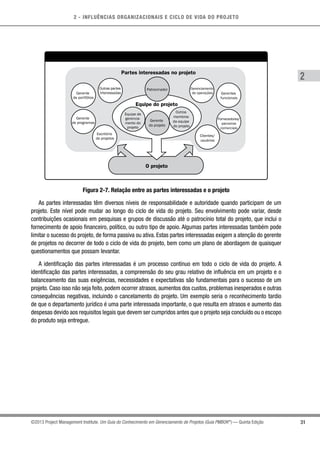 2 - INFLUÊNCIAS ORGANIZACIONAIS E CICLO DE VIDA DO PROJETO
31
2
©2013 Project Management Institute. Um Guia do Conhecimento em Gerenciamento de Projetos (Guia PMBOK®
) — Quinta Edição
Partes interessadas no projeto
Equipe do projeto
O projeto
Gerenciamento
de operações Gerentes
funcionais
Clientes/
usuários
Outros
membros
da equipe
do projeto
Gerente
do projeto
Escritório
de projetos
Gerente
de programas
Gerente
de portfólios
Outras partes
interessadas
Patrocinador
Equipe de
gerencia-
mento do
projeto
Fornecedores/
parceiros
comerciais
Figura 2-7. Relação entre as partes interessadas e o projeto
As partes interessadas têm diversos níveis de responsabilidade e autoridade quando participam de um
projeto. Este nível pode mudar ao longo do ciclo de vida do projeto. Seu envolvimento pode variar, desde
contribuições ocasionais em pesquisas e grupos de discussão até o patrocínio total do projeto, que inclui o
fornecimento de apoio financeiro, político, ou outro tipo de apoio. Algumas partes interessadas também pode
limitar o sucesso do projeto, de forma passiva ou ativa. Estas partes interessadas exigem a atenção do gerente
de projetos no decorrer de todo o ciclo de vida do projeto, bem como um plano de abordagem de quaisquer
questionamentos que possam levantar.
A identificação das partes interessadas é um processo contínuo em todo o ciclo de vida do projeto. A
identificação das partes interessadas, a compreensão do seu grau relativo de influência em um projeto e o
balanceamento das suas exigências, necessidades e expectativas são fundamentais para o sucesso de um
projeto. Caso isso não seja feito, podem ocorrer atrasos, aumentos dos custos, problemas inesperados e outras
consequências negativas, incluindo o cancelamento do projeto. Um exemplo seria o reconhecimento tardio
de que o departamento jurídico é uma parte interessada importante, o que resulta em atrasos e aumento das
despesas devido aos requisitos legais que devem ser cumpridos antes que o projeto seja concluído ou o escopo
do produto seja entregue.
 