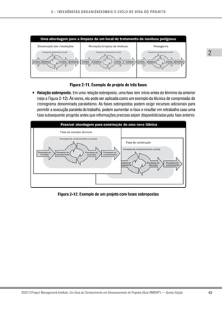 2 - INFLUÊNCIAS ORGANIZACIONAIS E CICLO DE VIDA DO PROJETO
43
2
©2013 Project Management Institute. Um Guia do Conhecimento em Gerenciamento de Projetos (Guia PMBOK®
) — Quinta Edição
Paisagismo
Uma abordagem para a limpeza de um local de tratamento de resíduos perigosos
Processos de monitoramento e controle
Processos de
encerramento
Processos de
planejamento
Remoção/Limpeza de resíduos
Processos de monitoramento e controle
Desativação das instalações
Processos
de execução
Processos
de execução
Processos
de execução
Processos de monitoramento e controle
Processos
de iniciação
Processos
de iniciação
Processos
de iniciação
Processos de
planejamento
Processos de
planejamento
Processos de
encerramento
Processos de
encerramento
Figura 2-11. Exemplo de projeto de três fases
•	 Relação sobreposta. Em uma relação sobreposta, uma fase tem início antes do término da anterior
(veja a Figura 2-12). Às vezes, ela pode ser aplicada como um exemplo da técnica de compressão de
cronograma denominada paralelismo. As fases sobrepostas podem exigir recursos adicionais para
permitir a execução paralela do trabalho, podem aumentar o risco e resultar em retrabalho caso uma
fase subsequente progrida antes que informações precisas sejam disponibilizadas pela fase anterior.
Fase de construção
Processos de
execução
Processos de monitoramento e controle
Processos de
encerramento
Initiating
Processes
Processos de
planejamento
Fase de estudos técnicos
Processos de
execução
Processos de monitoramento e controle
Processos de
encerramento
Processos de
iniciação
Processos de
planejamento
Possível abordagem para construção de uma nova fábrica
Figura 2-12. Exemplo de um projeto com fases sobrepostas
 