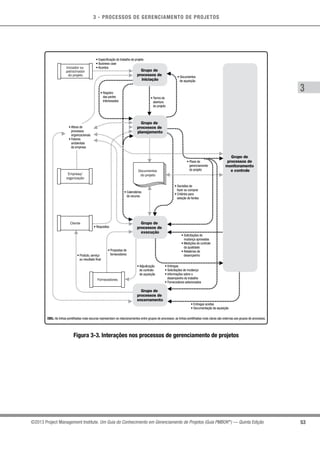 3 - PROCESSOS DE GERENCIAMENTO DE PROJETOS
53
3
©2013 Project Management Institute. Um Guia do Conhecimento em Gerenciamento de Projetos (Guia PMBOK®
) — Quinta Edição
Grupo de
processos de
iniciação
Grupo de
processos de
monitoramento
e controle
Grupo de
processos de
planejamento
Grupo de
processos de
execução
Grupo de
processos de
encerramento
Iniciador ou
patrocinador
do projeto
Empresa/
organização
Cliente
Fornecedores
• Plano de
gerenciamento
do projeto
• Decisões de
fazer ou comprar
• Critérios para
seleção de fontes
• Entregas
• Solicitações de mudança
• Informações sobre o
desempenho do trabalho
• Fornecedores selecionados
• Entregas aceitas
• Documentação da aquisição
OBS.: As linhas pontilhadas mais escuras representam os relacionamentos entre grupos de processos; as linhas pontilhadas mais claras são externas aos grupos de processos.
• Propostas de
fornecedores
• Adjudicação
do contrato
de aquisição
• Requisitos
• Ativos de
processos
organizacionais
• Fatores
ambientais
da empresa
• Registro
das partes
interessadas
• Termo de
abertura
do projeto
• Documentos
de aquisição
• Especificação do trabalho do projeto
• Business case
• Acordos
• Calendários
do recurso
• Produto, serviço
ou resultado final
• Solicitações de
mudança aprovadas
• Medições de controle
da qualidade
• Relatórios de
desempenho
Documentos
do projeto
Figura 3-3. Interações nos processos de gerenciamento de projetos
 