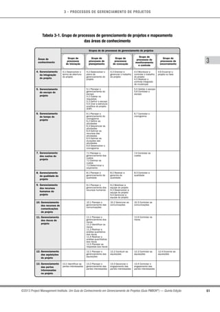 3 - PROCESSOS DE GERENCIAMENTO DE PROJETOS
61
3
©2013 Project Management Institute. Um Guia do Conhecimento em Gerenciamento de Projetos (Guia PMBOK®
) — Quinta Edição
Tabela 3-1. Grupo de processos de gerenciamento de projetos e mapeamento
das áreas de conhecimento
4. Gerenciamento
da integração
do projeto
5. Gerenciamento
do escopo do
projeto
6. Gerenciamento
do tempo do
projeto
7. Gerenciamento
dos custos do
projeto
8. Gerenciamento
da qualidade do
projeto
9. Gerenciamento
dos recursos
humanos do
projeto
10. Gerenciamento
dos recursos de
comunicações
do projeto
11. Gerenciamento
dos riscos do
projeto
12. Gerenciamento
das aquisições
do projeto
13. Gerenciamento
das partes
interessadas
no projeto
Grupos de de processos de gerenciamento de projetos
Áreas de
conhecimento
Grupo de
processos
de iniciação
Grupo de
processos de
encerramento
Grupo de
processos de
monitoramento
e controle
Grupo de
processos
de execução
Grupo de
processos de
planejamento
4.1 Desenvolver o
termo de abertura
do projeto
13.1 Identificar as
partes interessadas
4.2 Desenvolver o
plano de
gerenciamento do
projeto
5.1 Planejar o
gerenciamento do
escopo
5.2 Coletar os
requisitos
5.3 Definir o escopo
5.4 Criar a estrutura
analítica do projeto
(EAP)
6.1 Planejar o
gerenciamento do
cronograma
6.2 Definir as
atividades
6.3 Sequenciar as
atividades
6.4 Estimar os
recursos das
atividades
6.5 Estimar as
durações das
atividades
6.6 Desenvolver o
cronograma
7.1 Planejar o
gerenciamento dos
custos
7.2 Estimar os
custos
7.3 Determinar o
orçamento
8.1 Planejar o
gerenciamento da
qualidade
9.1 Planejar o
gerenciamento dos
recursos humanos
10.1 Planejar o
gerenciamento das
comunicações
11.1 Planejar o
gerenciamento dos
riscos
11.2 Identificar os
riscos
11.3 Realizar a
análise qualitativa
dos riscos
11.4 Realizar a
análise quantitativa
dos riscos
11.5 Planejar as
respostas aos riscos
12.1 Planejar o
gerenciamento das
aquisições
13.2 Planejar o
gerenciamento das
partes interessadas
4.3 Orientar e
gerenciar o trabalho
do projeto
8.2 Realizar a
garantia da
qualidade
9.2 Mobilizar a
equipe do projeto
9.3 Desenvolver a
equipe do projeto
9.4 Gerenciar a
equipe do projeto
10.2 Gerenciar as
comunicações
12.2 Conduzir as
aquisições
13.3 Gerenciar o
engajamento das
partes interessadas
4.4 Monitorar e
controlar o trabalho
do projeto
4.5 Realizar o
controle integrado
de mudanças
5.5 Validar o escopo
5.6 Controlar o
escopo
6.7 Controlar o
cronograma
7.4 Controlar os
custos
8.3 Controlar a
qualidade
10.3 Controlar as
comunicações
11.6 Controlar os
riscos
12.3 Controlar as
aquisições
13.4 Controlar o
engajamento das
partes interessadas
4.6 Encerrar o
projeto ou fase
12.4 Encerrar as
aquisições
 