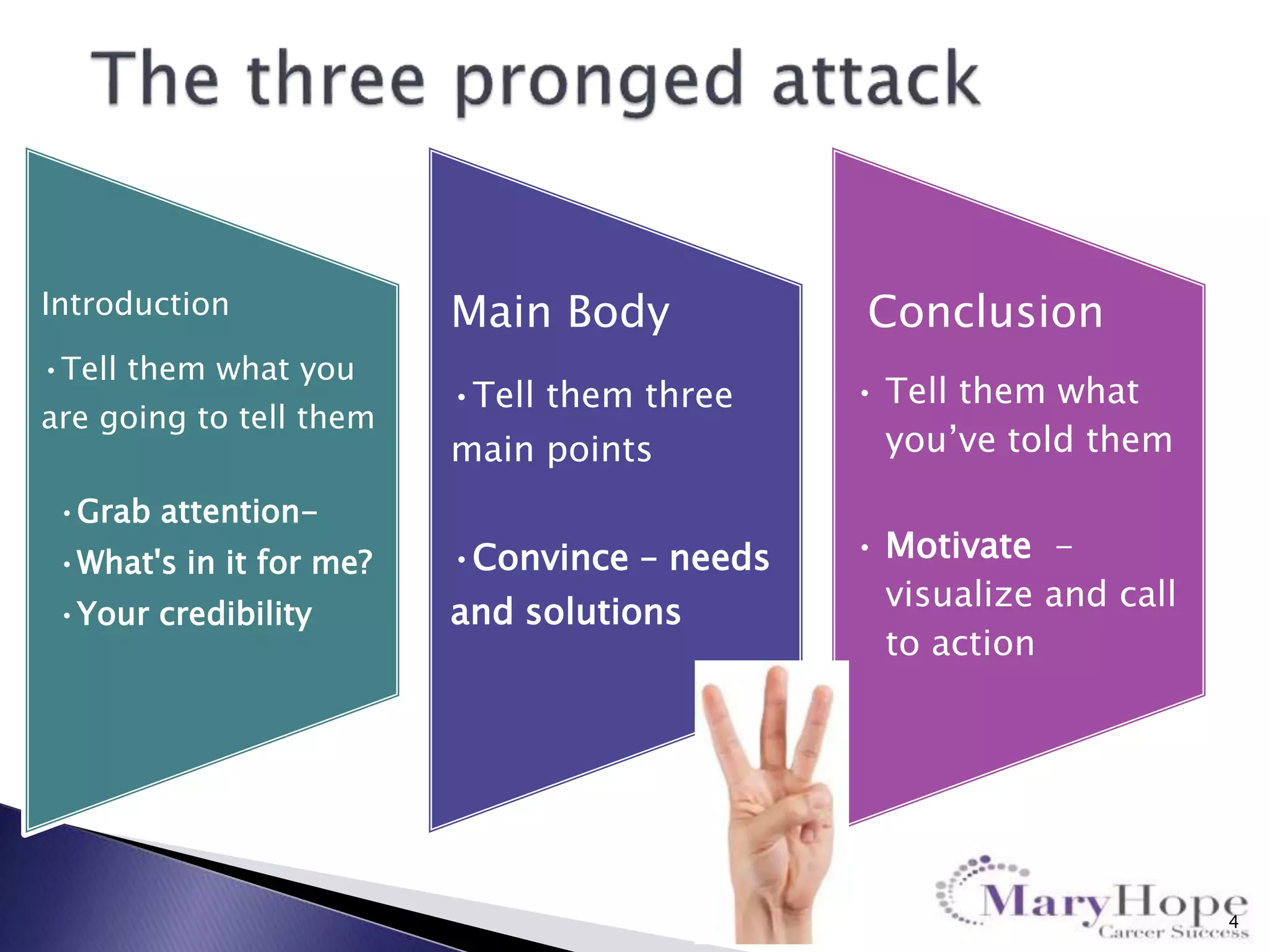 Introduction
•Tell them what you
are going to tell them
•Grab attention-
•What's in it for me?
•Your credibility
Main Body
•Tell them three
main points
•Convince – needs
and solutions
Conclusion
• Tell them what
you’ve told them
• Motivate -
visualize and call
to action
4
 
