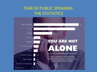 FEAR OF PUBLIC SPEAKING:
THE STATISTICS
 
