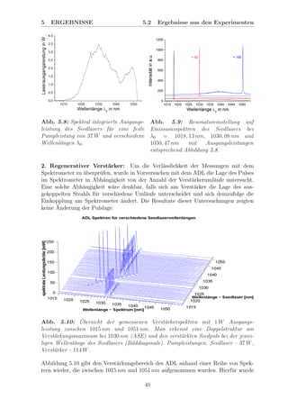 5 ERGEBNISSE 5.2 Ergebnisse aus den Experimenten
Abb. 5.8: Spektral integrierte Ausgangs-
leistung des Seedlasers f¨ur eine feste
Pumpleistung von 37 W und verschiedene
Wellenl¨angen λ0.
Abb. 5.9: Resonatoreinstellung auf
Emissionsspektren des Seedlasers bei
λ0 = 1018, 13 nm, 1030, 08 nm und
1050, 47 nm mit Ausgangsleistungen
entsprechend Abbildung 5.8.
2. Regenerativer Verst¨arker: Um die Verl¨asslichkeit der Messungen mit dem
Spektrometer zu ¨uberpr¨ufen, wurde in Vorversuchen mit dem ADL die Lage des Pulses
im Spektrometer in Abh¨angigkeit von der Anzahl der Verst¨arkeruml¨aufe untersucht.
Eine solche Abh¨angigkeit w¨are denkbar, falls sich am Verst¨arker die Lage des aus-
gekoppelten Strahls f¨ur verschiedene Uml¨aufe unterscheidet und sich demzufolge die
Einkopplung am Spektrometer ¨andert. Die Resultate dieser Untersuchungen zeigten
keine ¨Anderung der Pulslage.
Abb. 5.10: ¨Ubersicht der gemessenen Verst¨arkerspektren mit 1 W Ausgangs-
leistung zwischen 1015 nm und 1051 nm. Man erkennt eine Doppelstruktur am
Verst¨arkungsmaximum bei 1030 nm (ASE) und den verst¨arkten Seedpuls bei der jewei-
ligen Wellenl¨ange des Seedlasers (Bilddiagonale). Pumpleistungen: Seedlaser - 37 W,
Verst¨arker - 114 W.
Abbildung 5.10 gibt den Verst¨arkungsbereich des ADL anhand einer Reihe von Spek-
tren wieder, die zwischen 1015 nm und 1051 nm aufgenommen wurden. Hierf¨ur wurde
40
 