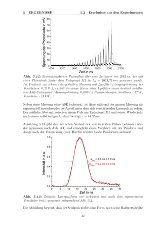 5 ERGEBNISSE 5.2 Ergebnisse aus den Experimenten
Abb. 5.12: Resonatorinterner Pulsaufbau ¨uber eine Zeitdauer von 2063 ns, der mit
einer Photodiode hinter dem Endspiegel M1 bei λ0 = 1033, 71 nm gemessen wurde.
Im Vergleich zur schwarz dargestellten Messung mit Lyotﬁlter (Ausgangsleistung des
Verst¨arkers: 0, 21 W), enth¨alt die graue Kurve ohne Lyotﬁlter einen deutlich sichtba-
ren ASE-Untergrund (Ausgangsleistung: 0, 60 W.) Pumpleistungen: Seedlaser - 37 W,
Verst¨arker - 114 W.
Neben einer Messung ohne ASE (schwarz), ist diese w¨ahrend der grauen Messung als
exponentiell anwachsender cw-Anteil unter dem sich verst¨arkenden Laserpuls zu sehen.
Der zeitliche Abstand zwischen einem Puls am Endspiegel M1 und seiner Wiederkehr
nach einem vollst¨andigen Umlauf betr¨agt τ = 44, 95 ns.
Abbildung 5.13 gibt den zeitlichen Verlauf des unverst¨arkten Pulses (schwarz) wie-
der (gemessen nach Abb. 3.4) und erm¨oglicht einen Vergleich mit der Pulsform und
-l¨ange nach der Verst¨arkung (rot). Hierf¨ur wurden beide Pulsformen normiert.
Abb. 5.13: Zeitliche Laserpulsform vor (schwarz) und nach dem regenerativen
Verst¨arker (rot), gemessen entsprechend Abb. 3.4.
Die Abbildung beweist, dass der Seedpuls weder seine Form, noch seine Halbwertsbreite
42
 